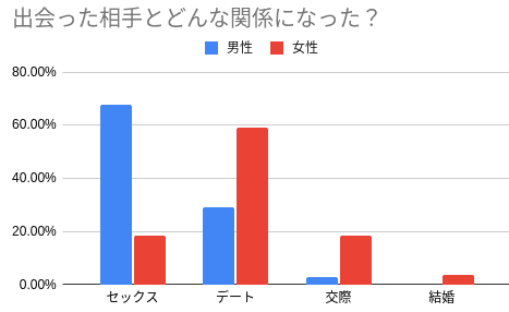 ワクワクメールで出会った相手との関係は？のイメージ画像